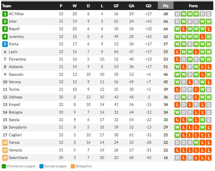 Klasemen Liga Italia Copyright: whoscored