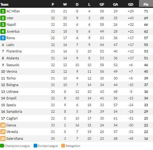 Klasemen Liga Italia 2021-2022, Sabtu (16/04/22) Copyright: whoscored