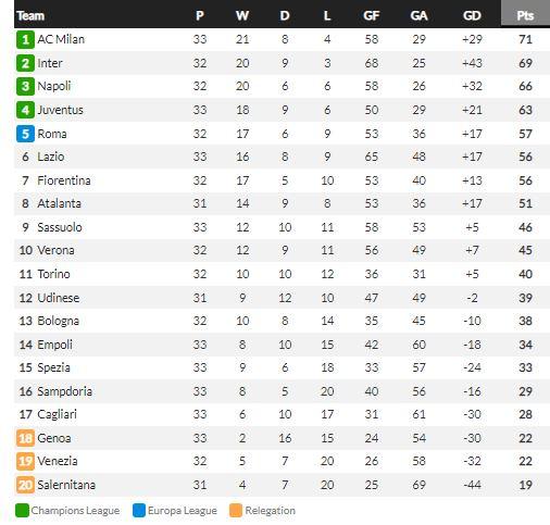 Klasemen Liga Italia, Minggu (17/04/22) Copyright: Whoscored