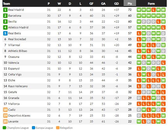 Klasemen sementara Liga Spanyol 2021/22, Minggu (17/04/22) Copyright: WhoScored