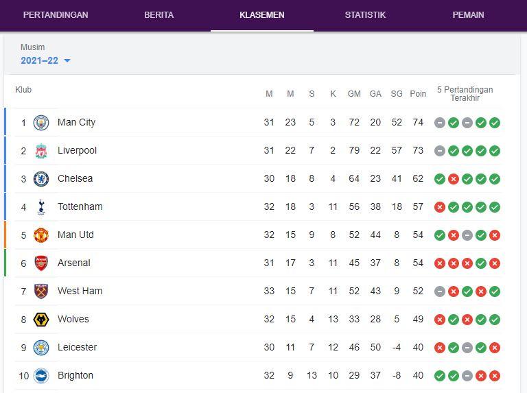 Klasemen Liga Inggris Pekan ke-33 Copyright: Premier League