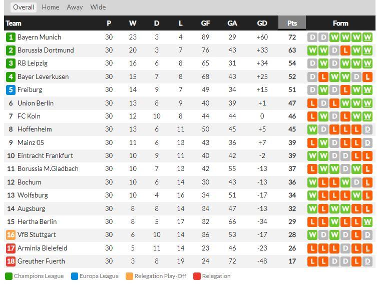 Klasemen Liga Jerman pekan ke-30, Senin (18/04/22). Copyright: Whoscored