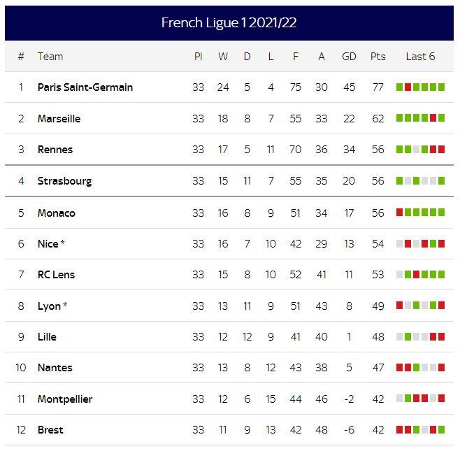 Klasemen Ligue 1 Prancis pekan 33 Copyright: Sky Sports