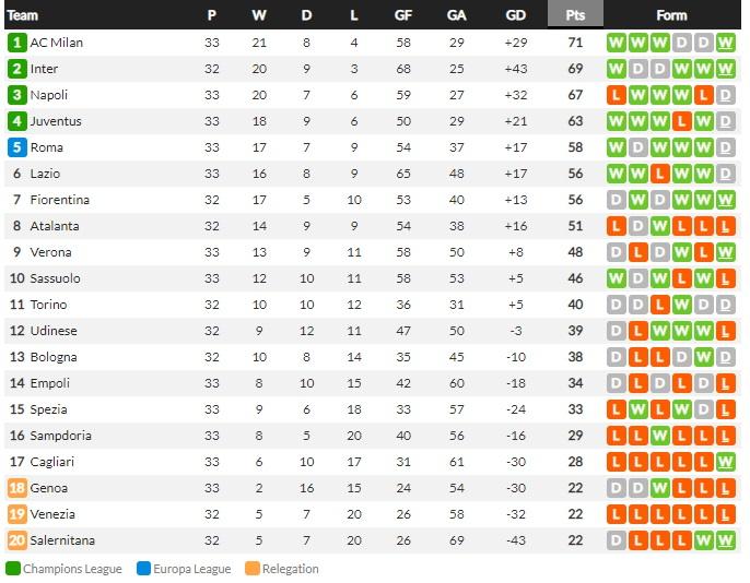 Klasemen sementara Liga Italia 2021/22, Kamis (21/04/22) Copyright: WhoScored