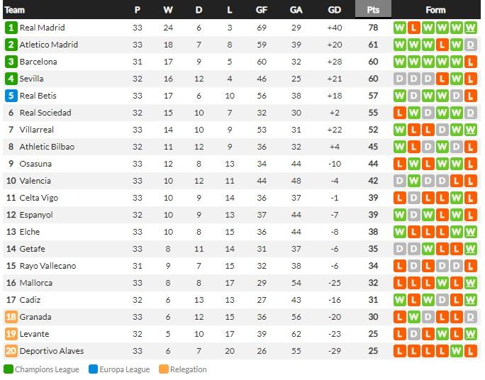 Klasemen sementara Liga Spanyol 2021/22, Kamis (21/04/22) Copyright: WhoScored