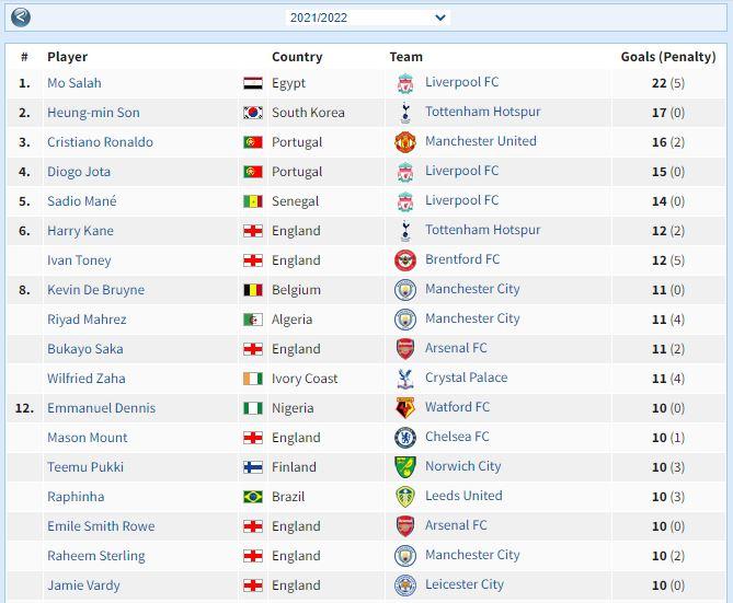 Top Skorer Liga Inggris pekan ke-34 Copyright: World Football
