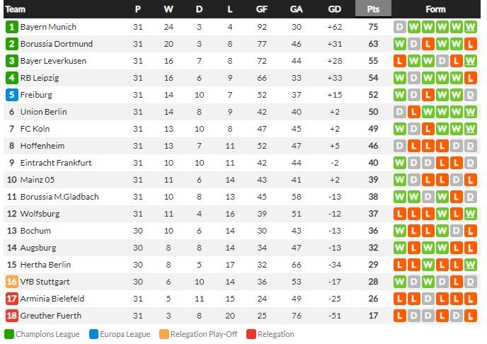 Klasemen sementara Liga Jerman 2021/22, Minggu (24/04/22) Copyright: WhoScored