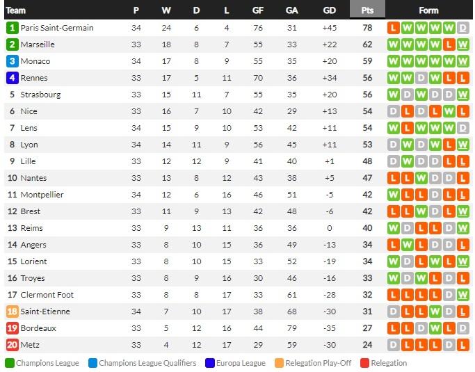 Klasemen sementara Liga Prancis 2021/22, Minggu (24/04/22) Copyright: WhoScored