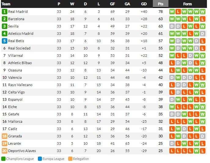 Klasemen sementara Liga Spanyol 2021/22, Senin (25/04/22) Copyright: WhoScored