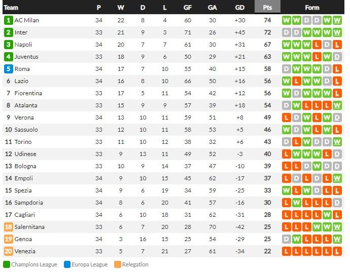 Klasemen sementara Liga Italia 2021/22, Senin (25/04/22) Copyright: WhoScored