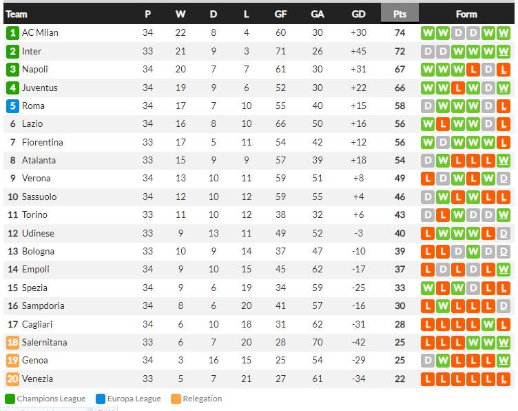 Klasemen Liga Italia Copyright: whoscored