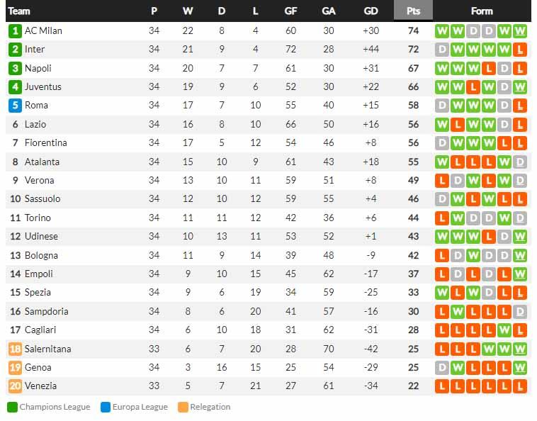 Klasemn Liga Italia 2021-2022, Kamis (28/04/22). Sumber: Whoscored Copyright: Whoscored