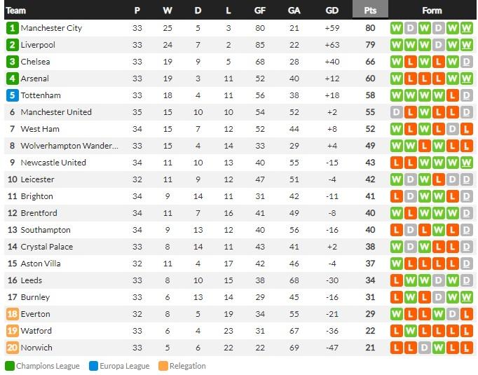 Klasemen sementara Liga Inggris 2021/22, Jumat (29/04/22) Copyright: WhoScored