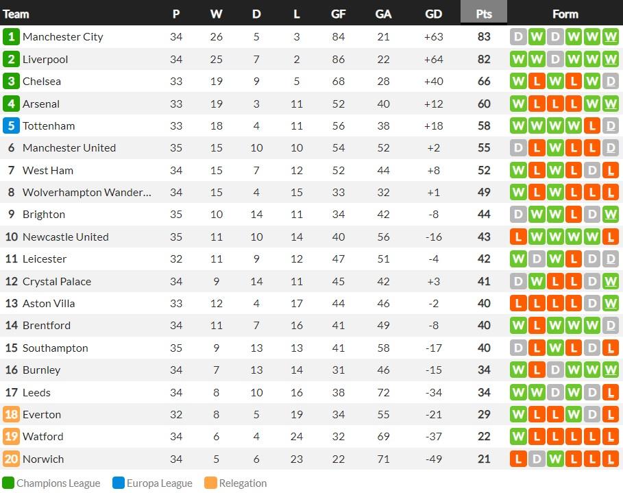Klasemen Liga Inggris, Minggu 1 Mei 2022 (Whoscored) Copyright: Whoscored