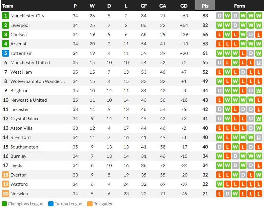 Klasemen Liga Inggris, Senin 2 Mei 2022 (Whoscored) Copyright: Whoscored