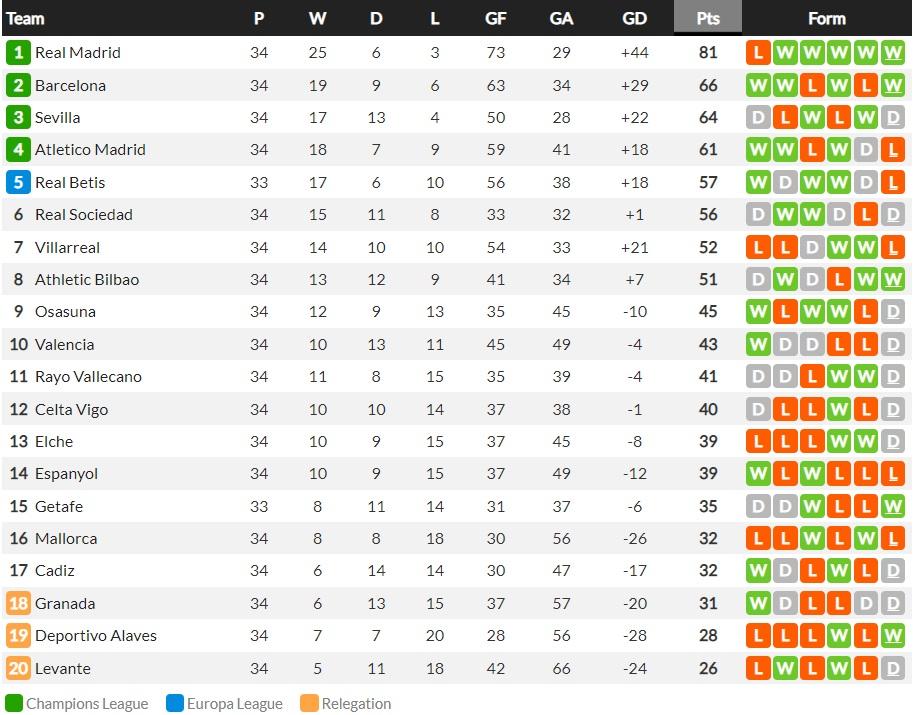 Klasemen Liga Spanyol, Senin 2 Mei 2022 (Whoscored) Copyright: Whoscored