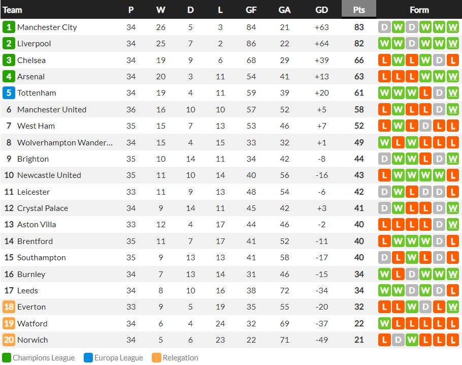 Klasemen Liga Inggris, Selasa 3 Mei 2022 (Whoscored) Copyright: Whoscored