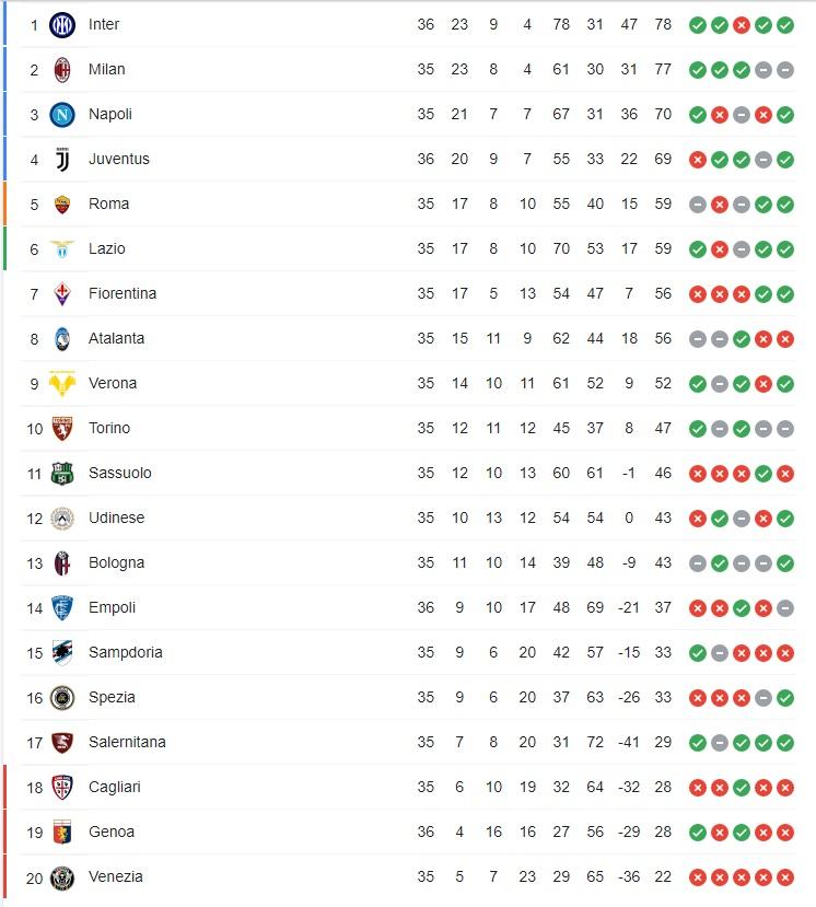 Klasemen Serie A, Sabtu (7/5/22). Copyright: Serie A Italia