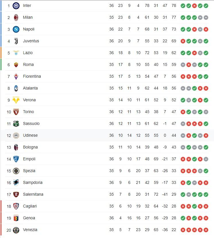 Klasemen Serie A, Minggu (8/5/22). Copyright: Serie A Italia