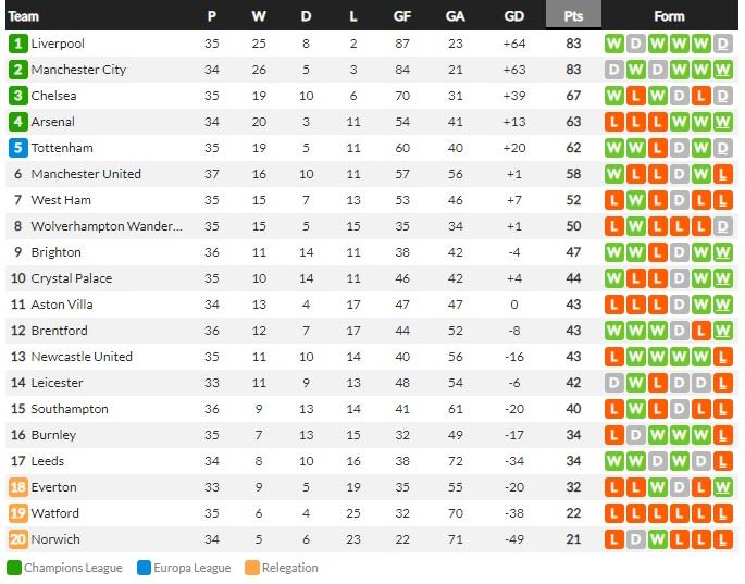 Klasemen sementara Liga Inggris 2021/22, Minggu (08/05/22) Copyright: WhoScored