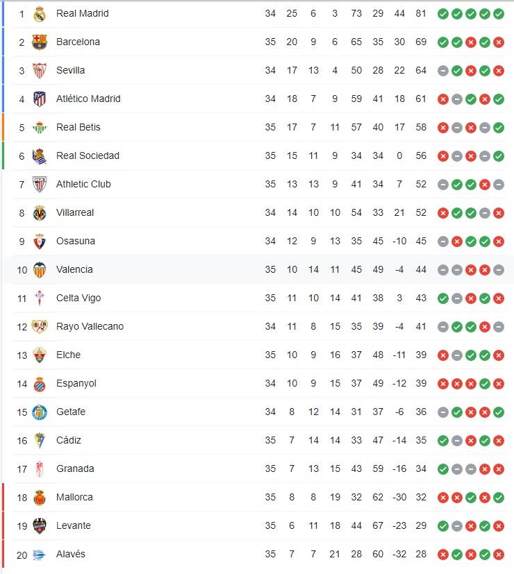 Klasemen Liga Spanyol, Minggu (8/5/22). Copyright: LaLiga