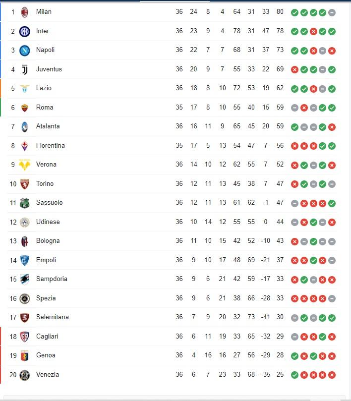 Klasemen Liga Italia pekan ke-36. Copyright: Screenshoot Google.com/LigaItalia