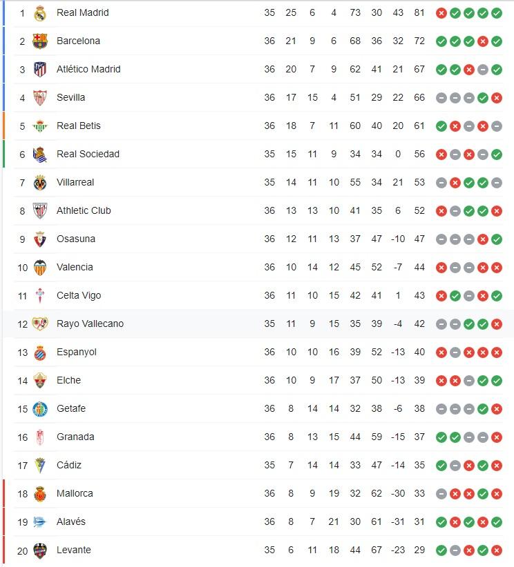 Klasemen Liga Spanyol, Kamis (12/5/22). Copyright: LaLiga