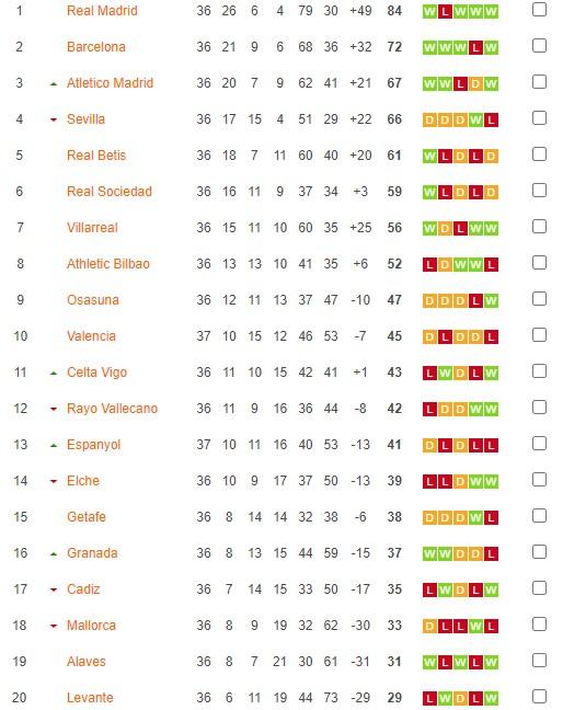 Klasemen Liga Spanyol 15 Mei 2022. Foto: Soccerway. Copyright: Soccerway