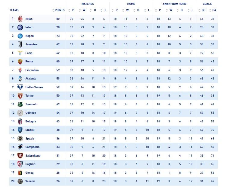 Klasemen Liga Italia 15 Mei 2022. Foto: Serie A/legaseriea.it Copyright: Serie A/legaseriea.it