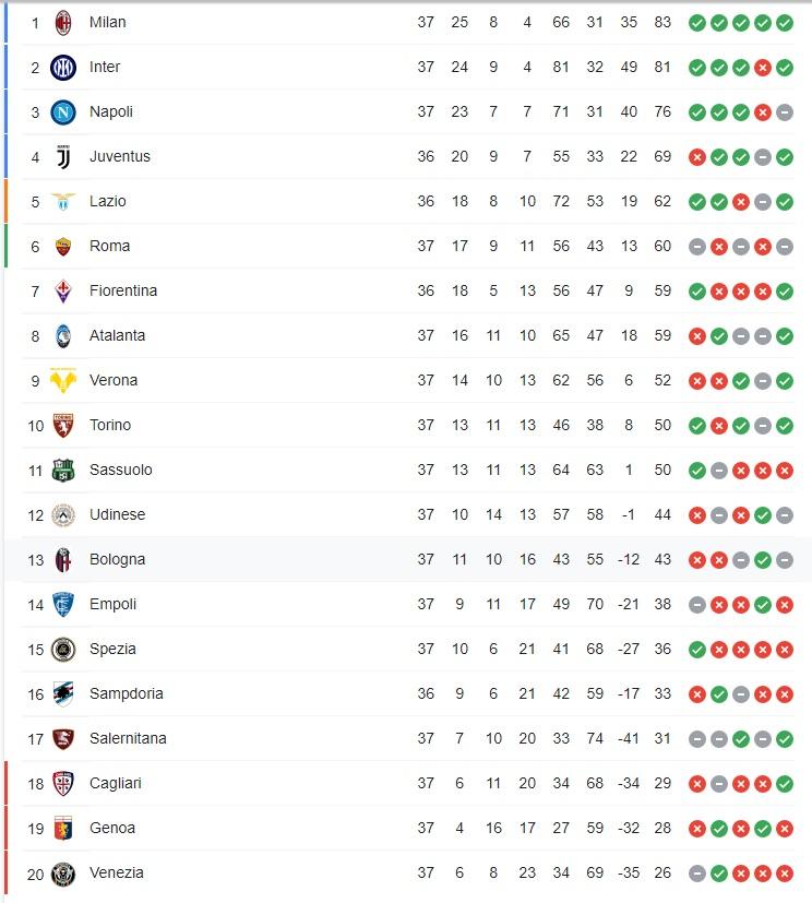 Klasemen Liga Italia Hari Ini: Panas, Persaingan Scudetto Masih Belum ...