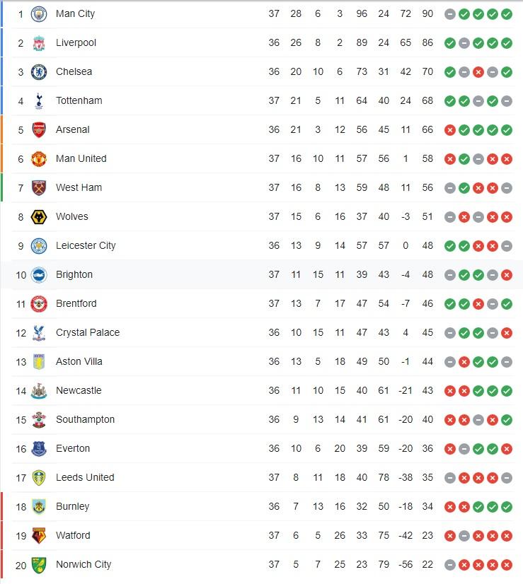 Klasemen Liga Inggris, Senin (16/5/22). Copyright: Premier League