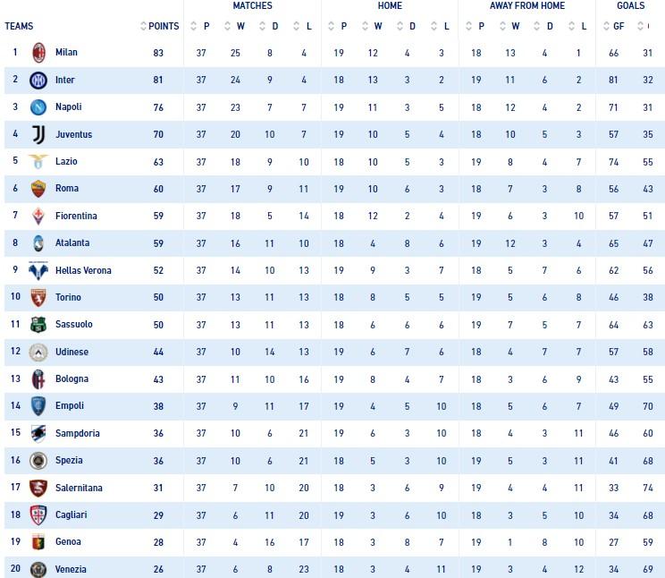 Klasemen Liga Italia 17 Mei 2022. Copyright: Serie A/legaseriea.it