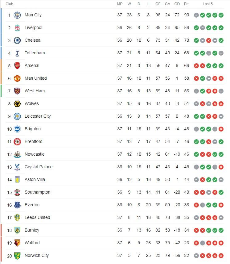 Klasemen Liga Inggris, Selasa (17/5/22). Copyright: Premier League