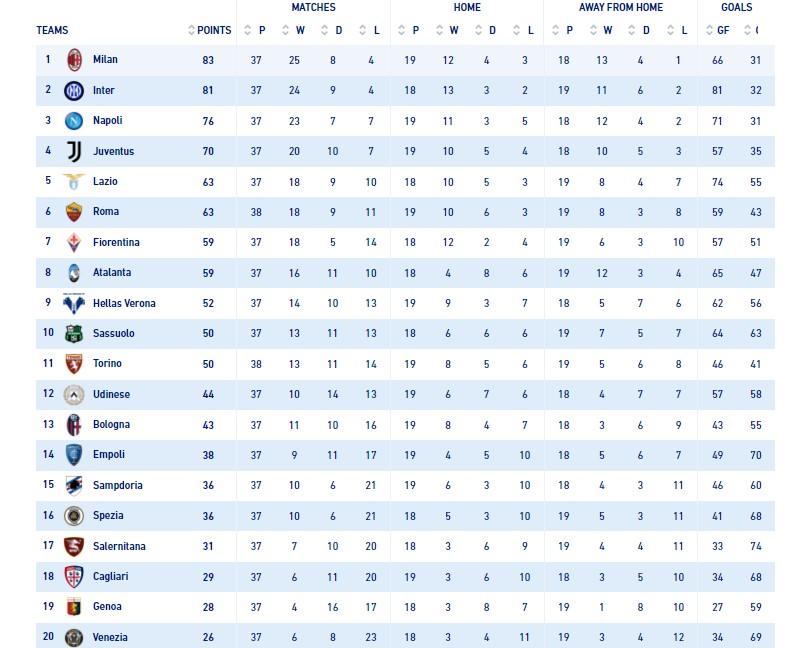 Klasemen Liga Italia 21 Mei 2022. Tabel: Serie A/legaseriea.it. Copyright: Serie A/legaseriea.it