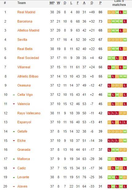 Klasemen Liga Spanyol 21 Mei 2022. Tabel: Soccerway Copyright: Soccerway