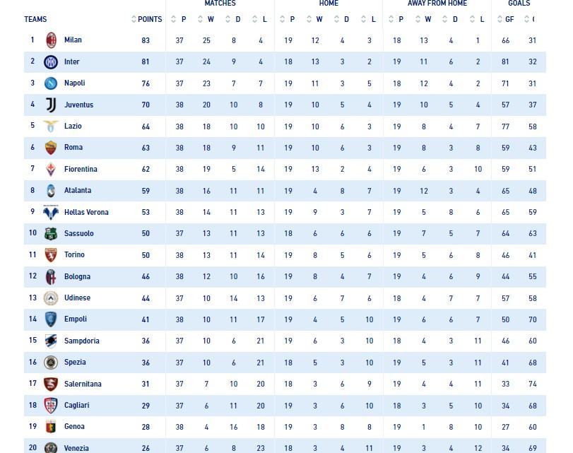 Klasemen Liga Italia 22 Mei 2022. Tabel: Serie A/legaseriea.it. Copyright: Serie A/legaseriea.it