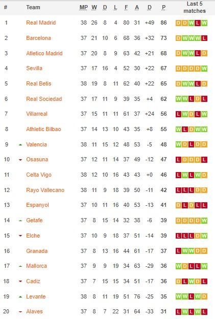 Klasemen Liga Spanyol 22 Mei 2022. Tabel: Soccerway. Copyright: Soccerway