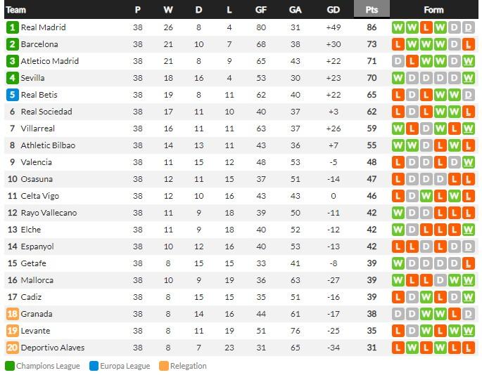 Klasemen akhir Liga Spanyol 2021-2022. Tabel: Whoscored. Copyright: Whoscored