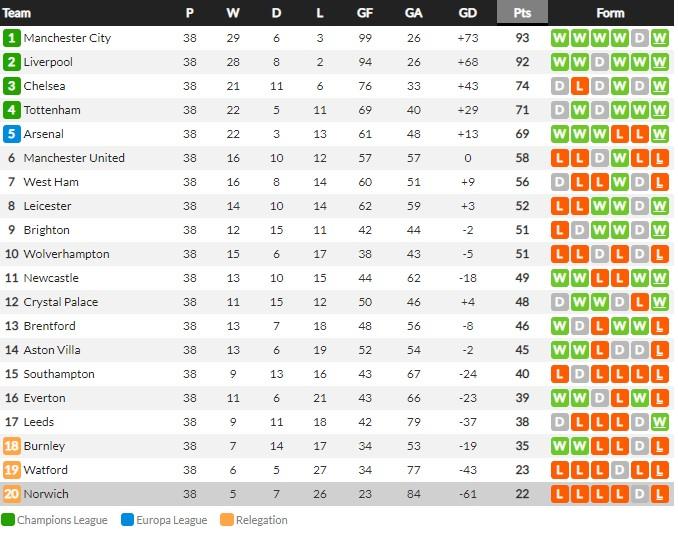 Klasemen akhir Liga Inggris 2021-2022. Tabel: Whoscored. Copyright: Whoscored