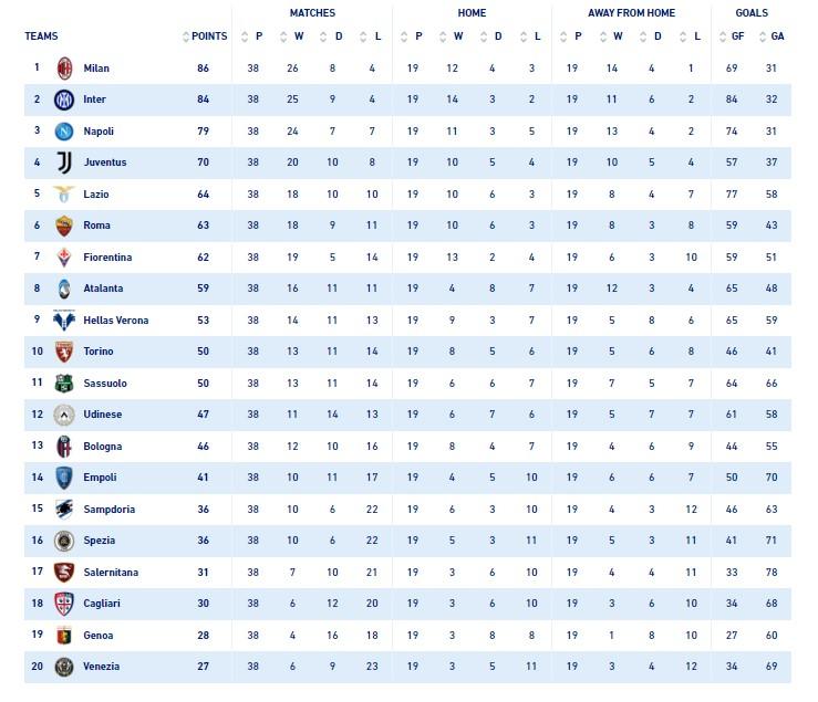 Klasemen akhir Liga Italia 2021-2022. Tabel: Serie A/legaseriea.it. Copyright: Serie A/legaseriea.it