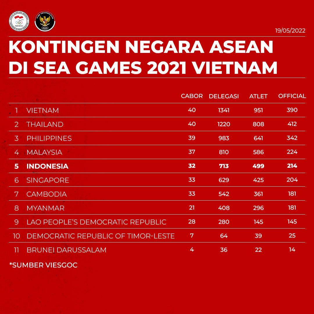 Kontingen Indonesia di SEA Games 2021, mengirimkan 499 atlet di 72 cabor. Copyright: VIESGOC/NOC Indonesia