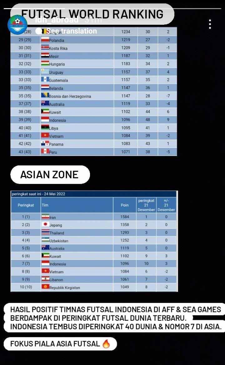 Posisi Timnas Futsal Indonesia di ranking Futsal dunia. Copyright: futsal world ranking