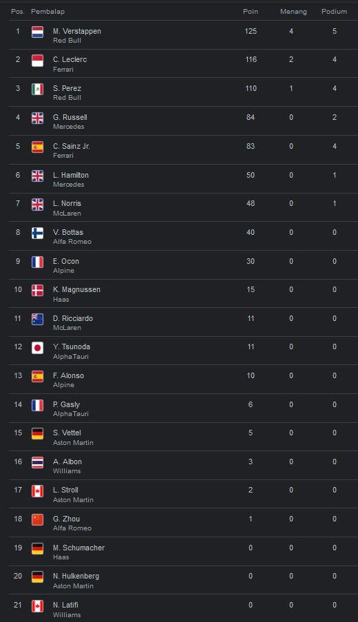 Klasemen sementara Formula 1 2022. Copyright: Formula 1