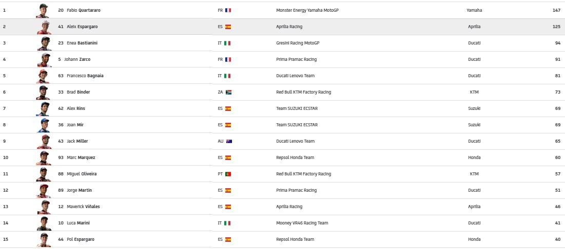 Klasemen MotoGP 6 Juni 2022 Copyright: Klasemen MotoGP 6 Juni 2022. Foto: MotoGP.