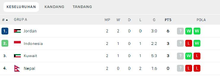 Klasemen Group A Kualifikasi Piala Asia 2023 Copyright: flashscore.co.id