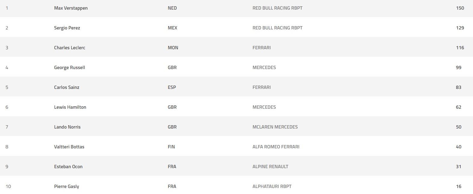 Klasemen F1, Senin (13/06/22) Copyright: Formula 1