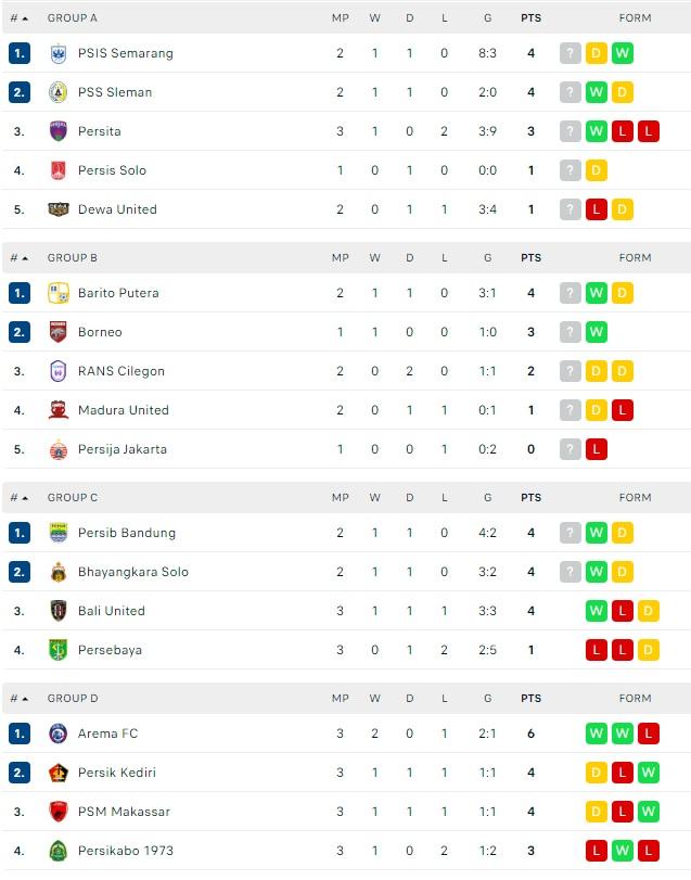 Klasemen sementara Piala Presiden 2022, Selasa (21/6/22). Copyright: Flashscore