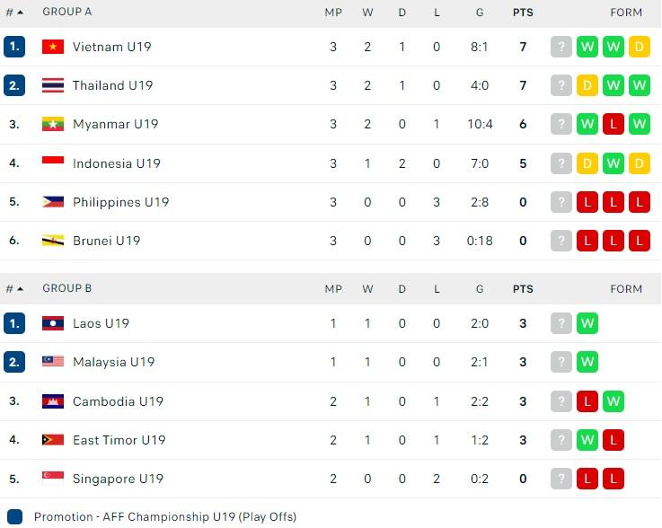 Klasemen Sementara Piala AFF U-19 2022 Copyright: flashscore