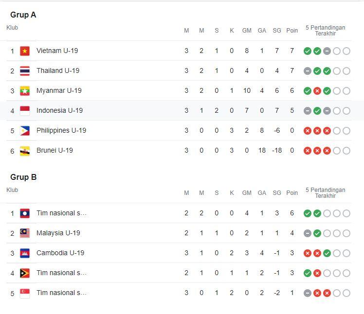 Berikut ini klasemen sementara Piala AFF U-19 2022 hingga hari ini, Sabtu (09/07/22), di mana kans Timnas Indonesia U-19 ke semifinal semakin terbuka. Copyright: AFF Cup