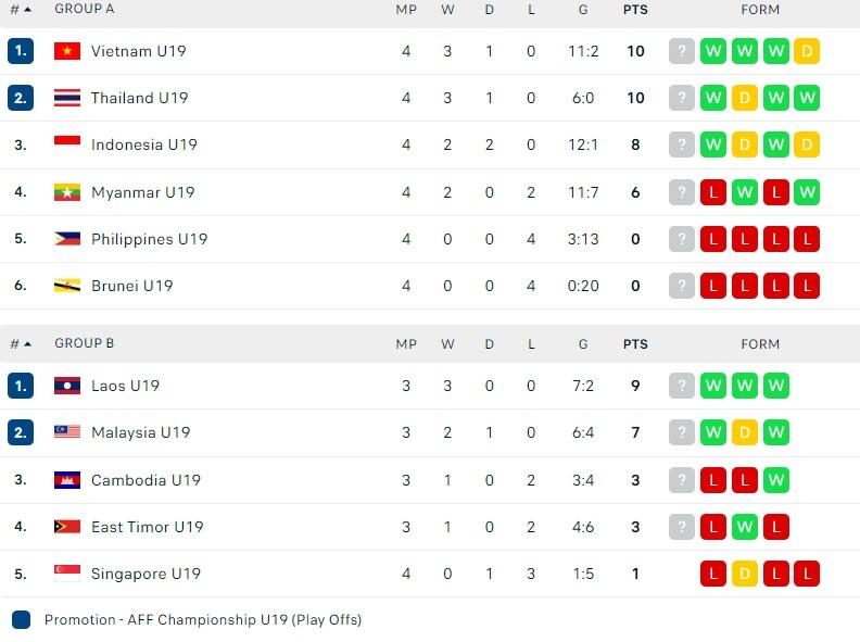 Klasemen Sementara Piala AFF U-19 2022, Sabtu (09/07/22) Copyright: flashscore